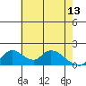 Tide chart for Snodgrass Slough, Sacramento River Delta, California on 2023/05/13
