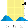 Tide chart for Snodgrass Slough, Sacramento River Delta, California on 2023/05/16