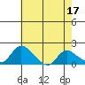 Tide chart for Snodgrass Slough, Sacramento River Delta, California on 2023/05/17