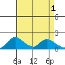 Tide chart for Snodgrass Slough, Sacramento River Delta, California on 2023/05/1