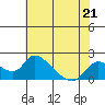 Tide chart for Snodgrass Slough, Sacramento River Delta, California on 2023/05/21