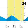 Tide chart for Snodgrass Slough, Sacramento River Delta, California on 2023/05/24