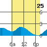 Tide chart for Snodgrass Slough, Sacramento River Delta, California on 2023/05/25