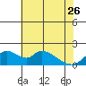 Tide chart for Snodgrass Slough, Sacramento River Delta, California on 2023/05/26