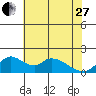 Tide chart for Snodgrass Slough, Sacramento River Delta, California on 2023/05/27