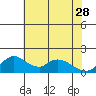Tide chart for Snodgrass Slough, Sacramento River Delta, California on 2023/05/28