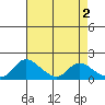 Tide chart for Snodgrass Slough, Sacramento River Delta, California on 2023/05/2