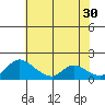 Tide chart for Snodgrass Slough, Sacramento River Delta, California on 2023/05/30
