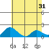Tide chart for Snodgrass Slough, Sacramento River Delta, California on 2023/05/31