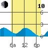 Tide chart for Snodgrass Slough, Sacramento River Delta, California on 2023/06/10