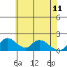 Tide chart for Snodgrass Slough, Sacramento River Delta, California on 2023/06/11