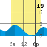Tide chart for Snodgrass Slough, Sacramento River Delta, California on 2023/06/19