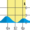 Tide chart for Snodgrass Slough, Sacramento River Delta, California on 2023/06/1