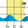 Tide chart for Snodgrass Slough, Sacramento River Delta, California on 2023/06/20