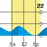 Tide chart for Snodgrass Slough, Sacramento River Delta, California on 2023/06/22