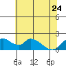 Tide chart for Snodgrass Slough, Sacramento River Delta, California on 2023/06/24