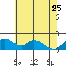 Tide chart for Snodgrass Slough, Sacramento River Delta, California on 2023/06/25