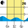 Tide chart for Snodgrass Slough, Sacramento River Delta, California on 2023/06/26