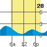 Tide chart for Snodgrass Slough, Sacramento River Delta, California on 2023/06/28