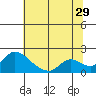 Tide chart for Snodgrass Slough, Sacramento River Delta, California on 2023/06/29