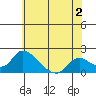 Tide chart for Snodgrass Slough, Sacramento River Delta, California on 2023/06/2