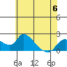 Tide chart for Snodgrass Slough, Sacramento River Delta, California on 2023/06/6