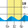 Tide chart for Snodgrass Slough, Sacramento River Delta, California on 2023/09/18