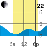 Tide chart for Snodgrass Slough, Sacramento River Delta, California on 2023/09/22