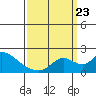 Tide chart for Snodgrass Slough, Sacramento River Delta, California on 2023/09/23