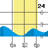 Tide chart for Snodgrass Slough, Sacramento River Delta, California on 2023/09/24