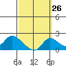 Tide chart for Snodgrass Slough, Sacramento River Delta, California on 2023/09/26