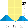 Tide chart for Snodgrass Slough, Sacramento River Delta, California on 2023/09/27