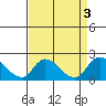 Tide chart for Snodgrass Slough, Sacramento River Delta, California on 2023/09/3