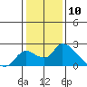 Tide chart for Snodgrass Slough, Sacramento River Delta, California on 2024/01/10