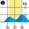 Tide chart for Snodgrass Slough, Sacramento River Delta, California on 2024/01/11