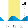 Tide chart for Snodgrass Slough, Sacramento River Delta, California on 2024/01/16