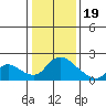 Tide chart for Snodgrass Slough, Sacramento River Delta, California on 2024/01/19