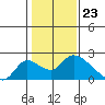 Tide chart for Snodgrass Slough, Sacramento River Delta, California on 2024/01/23