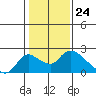 Tide chart for Snodgrass Slough, Sacramento River Delta, California on 2024/01/24