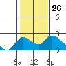 Tide chart for Snodgrass Slough, Sacramento River Delta, California on 2024/01/26