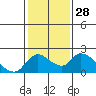 Tide chart for Snodgrass Slough, Sacramento River Delta, California on 2024/01/28