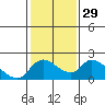 Tide chart for Snodgrass Slough, Sacramento River Delta, California on 2024/01/29