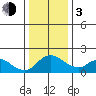 Tide chart for Snodgrass Slough, Sacramento River Delta, California on 2024/01/3