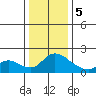 Tide chart for Snodgrass Slough, Sacramento River Delta, California on 2024/01/5