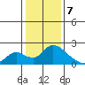 Tide chart for Snodgrass Slough, Sacramento River Delta, California on 2024/01/7