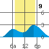 Tide chart for Snodgrass Slough, Sacramento River Delta, California on 2024/01/9
