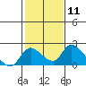 Tide chart for Snodgrass Slough, Sacramento River Delta, California on 2024/02/11