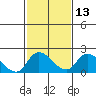 Tide chart for Snodgrass Slough, Sacramento River Delta, California on 2024/02/13
