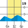 Tide chart for Snodgrass Slough, Sacramento River Delta, California on 2024/02/19