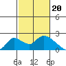 Tide chart for Snodgrass Slough, Sacramento River Delta, California on 2024/02/20